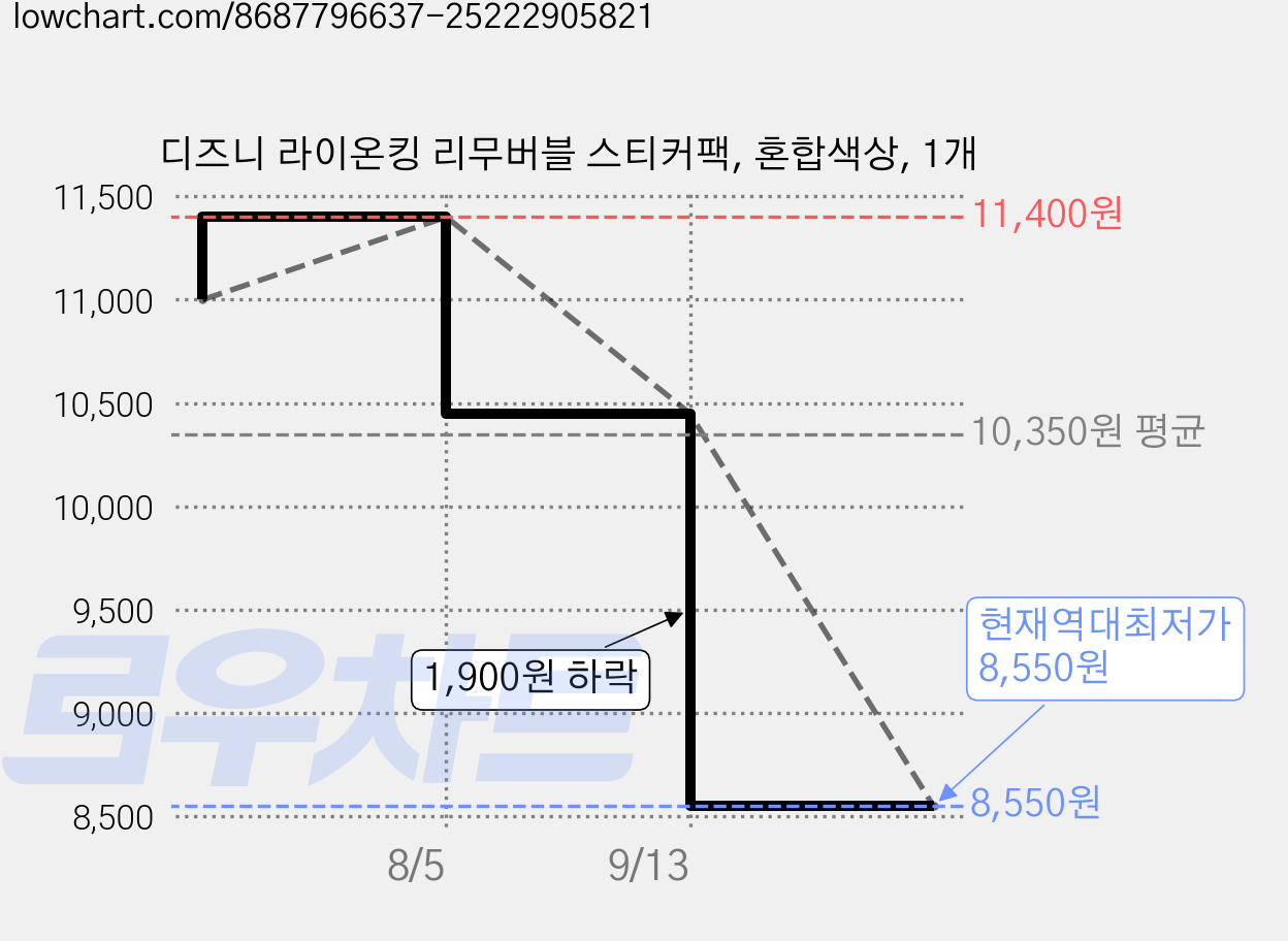 디즈니 라이온킹 리무버블 스티커팩, 혼합색상, 1개 가격 변동 차트, 현재가 8,550원, 역대최저가