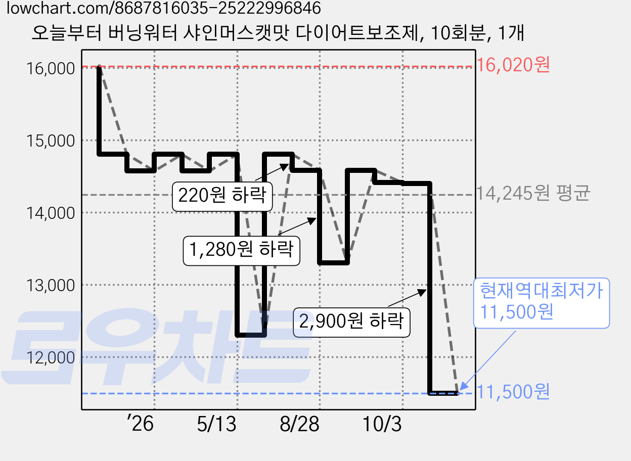 오늘부터 버닝워터 샤인머스캣맛 다이어트보조제, 10회분, 1개 가격 변동 차트, 현재가 11,500원, 역대최저가
