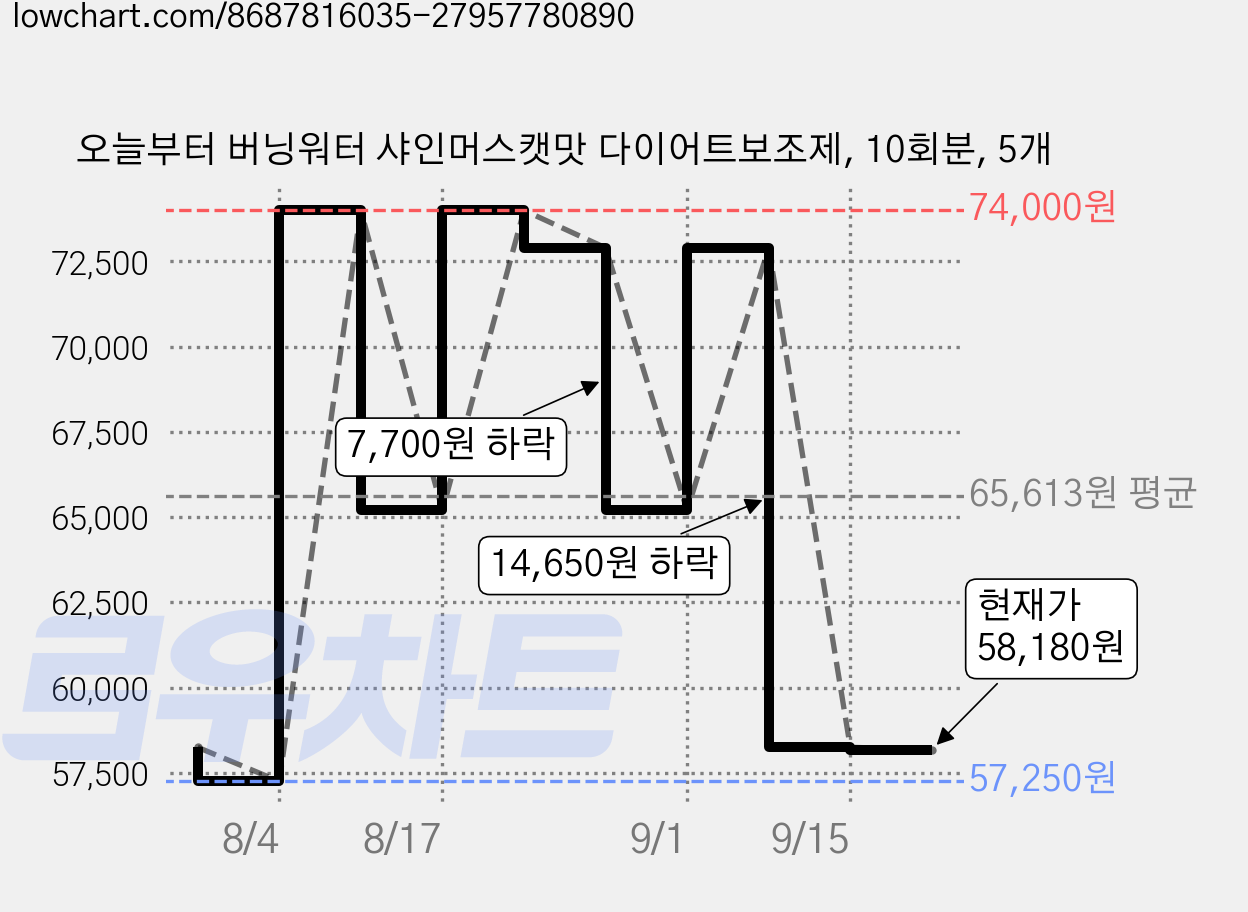 오늘부터 버닝워터 샤인머스캣맛 다이어트보조제, 10회분, 5개 가격 변동 차트, 현재가 58,180원, 관측 최저가 57,050원