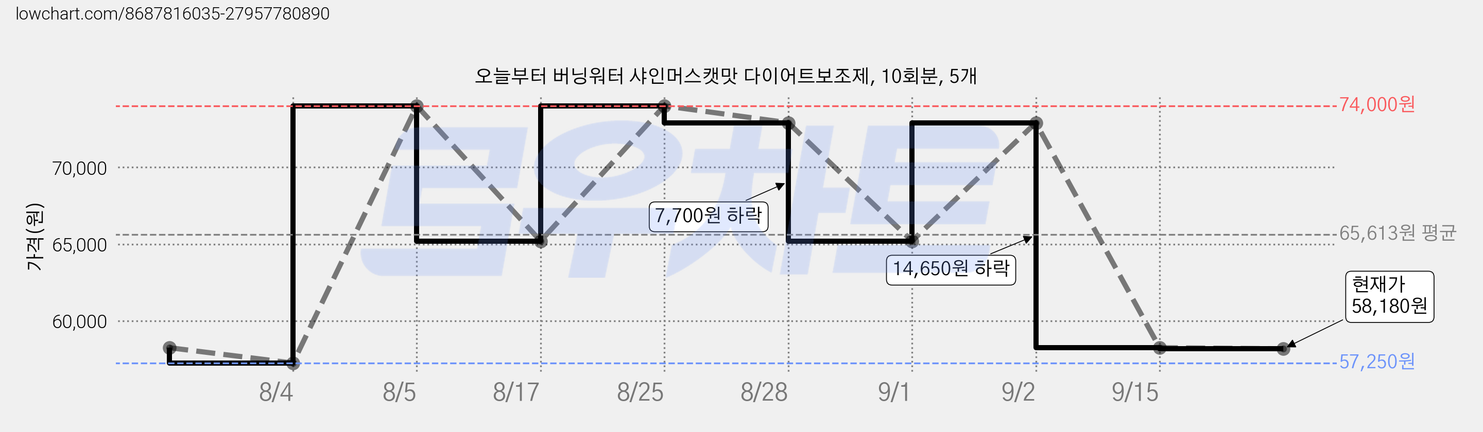 오늘부터 버닝워터 샤인머스캣맛 다이어트보조제, 10회분, 5개 가격 변동 차트, 현재가 58,180원, 관측 최저가 57,050원
