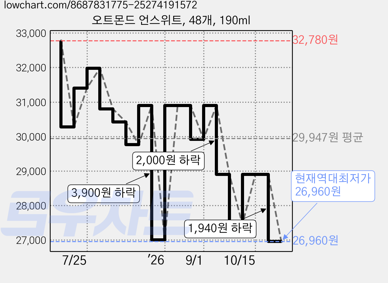 오트몬드 언스위트, 48개, 190ml 가격 변동 차트, 현재가 26,960원, 역대최저가