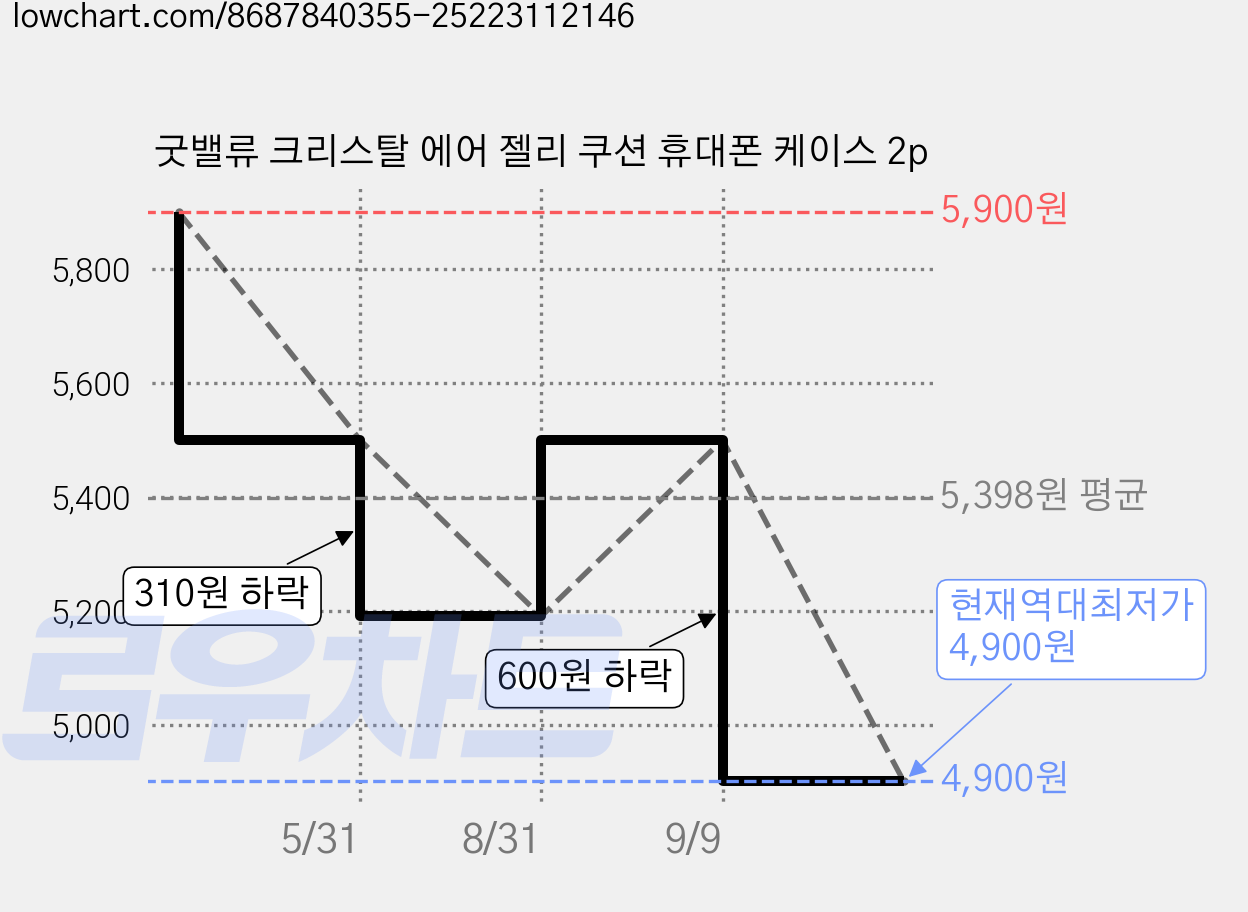 굿밸류 크리스탈 에어 젤리 쿠션 휴대폰 케이스 2p 가격 변동 차트, 현재가 4,900원, 역대최저가