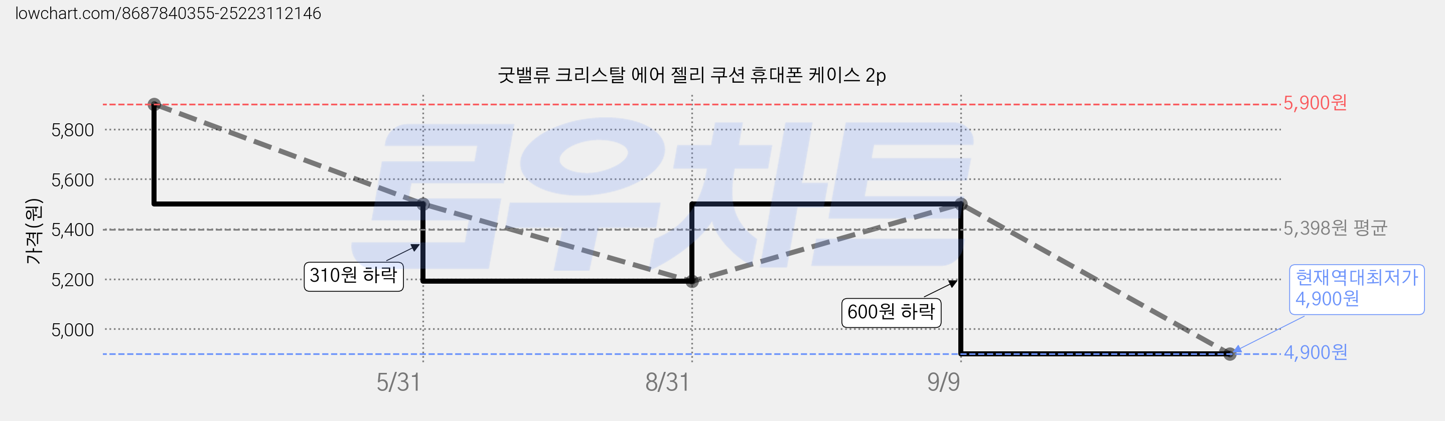 굿밸류 크리스탈 에어 젤리 쿠션 휴대폰 케이스 2p 가격 변동 차트, 현재가 4,900원, 역대최저가