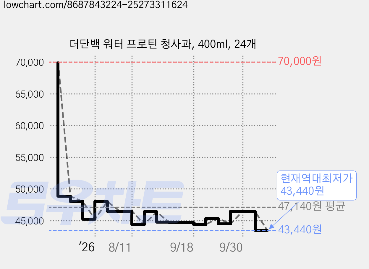 더단백 워터 프로틴 청사과, 400ml, 24개 가격 변동 차트, 현재가 43,440원, 역대최저가