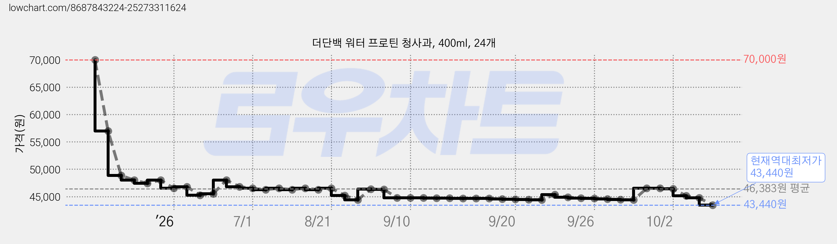 더단백 워터 프로틴 청사과, 400ml, 24개 가격 변동 차트, 현재가 43,440원, 역대최저가