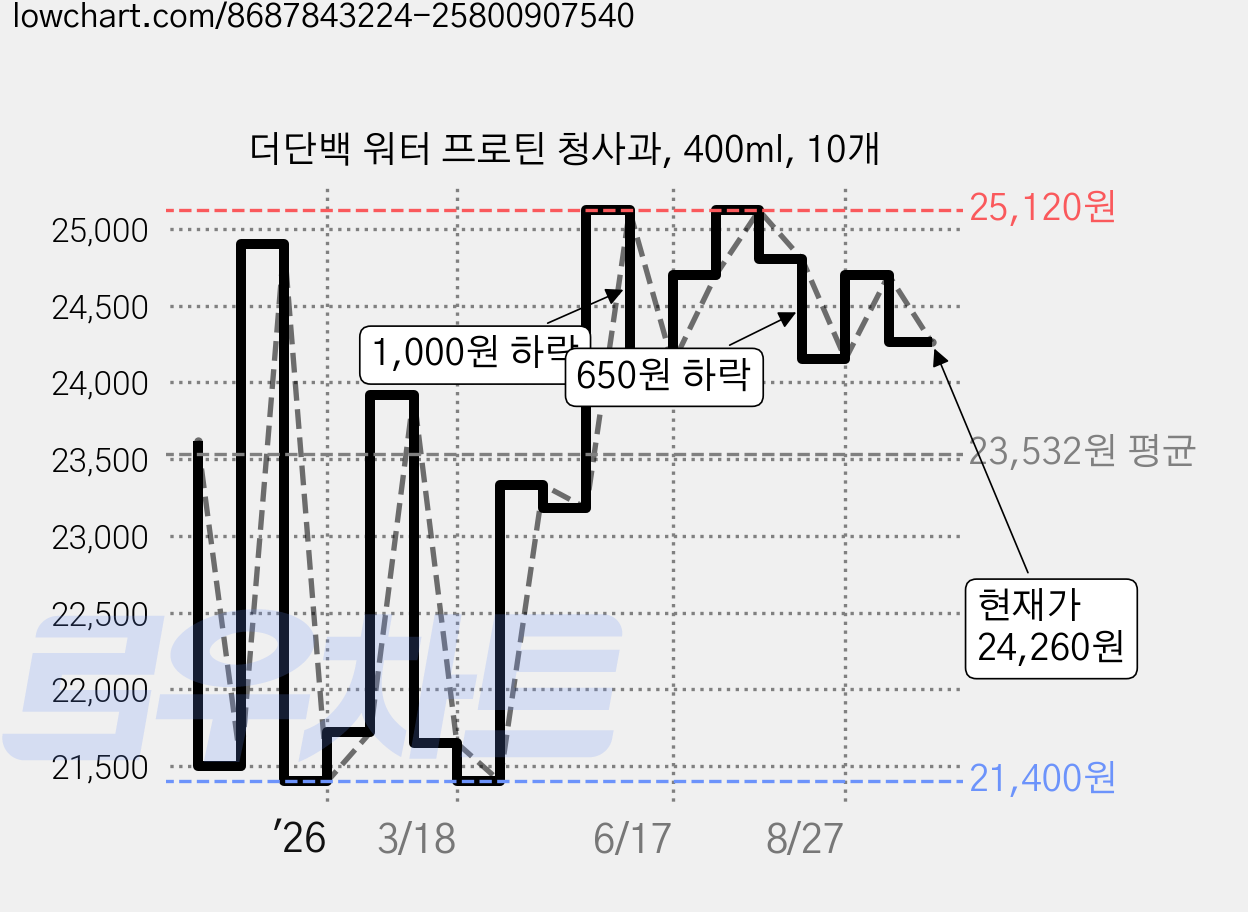 더단백 워터 프로틴 청사과, 400ml, 10개 가격 변동 차트, 현재가 24,260원, 관측 최저가 21,270원