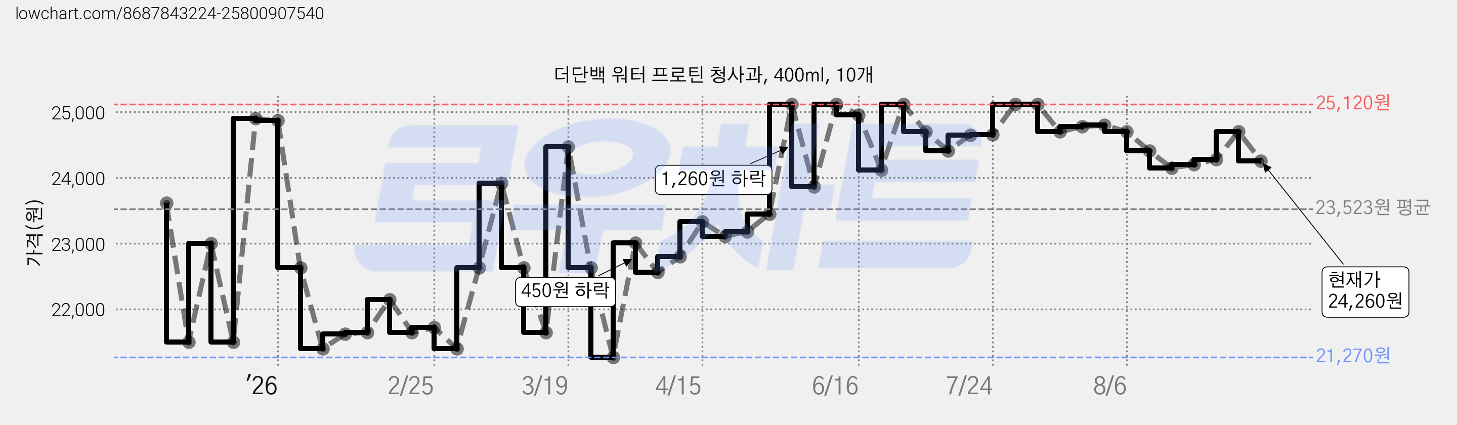 더단백 워터 프로틴 청사과, 400ml, 10개 가격 변동 차트, 현재가 24,260원, 관측 최저가 21,270원