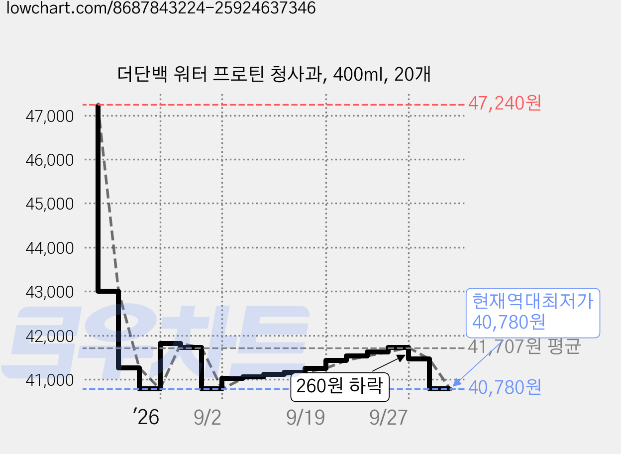 더단백 워터 프로틴 청사과, 400ml, 20개 가격 변동 차트, 현재가 40,780원, 역대최저가