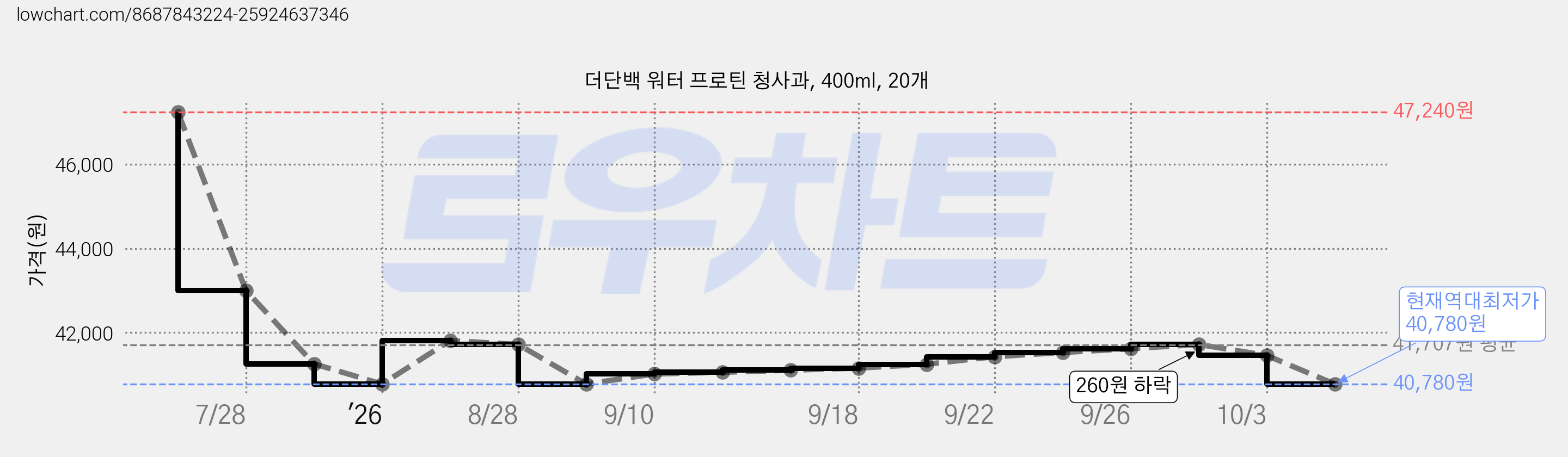 더단백 워터 프로틴 청사과, 400ml, 20개 가격 변동 차트, 현재가 40,780원, 역대최저가