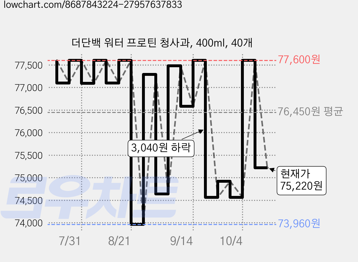 더단백 워터 프로틴 청사과, 400ml, 40개 가격 변동 차트, 현재가 76,530원, 관측 최저가 72,390원