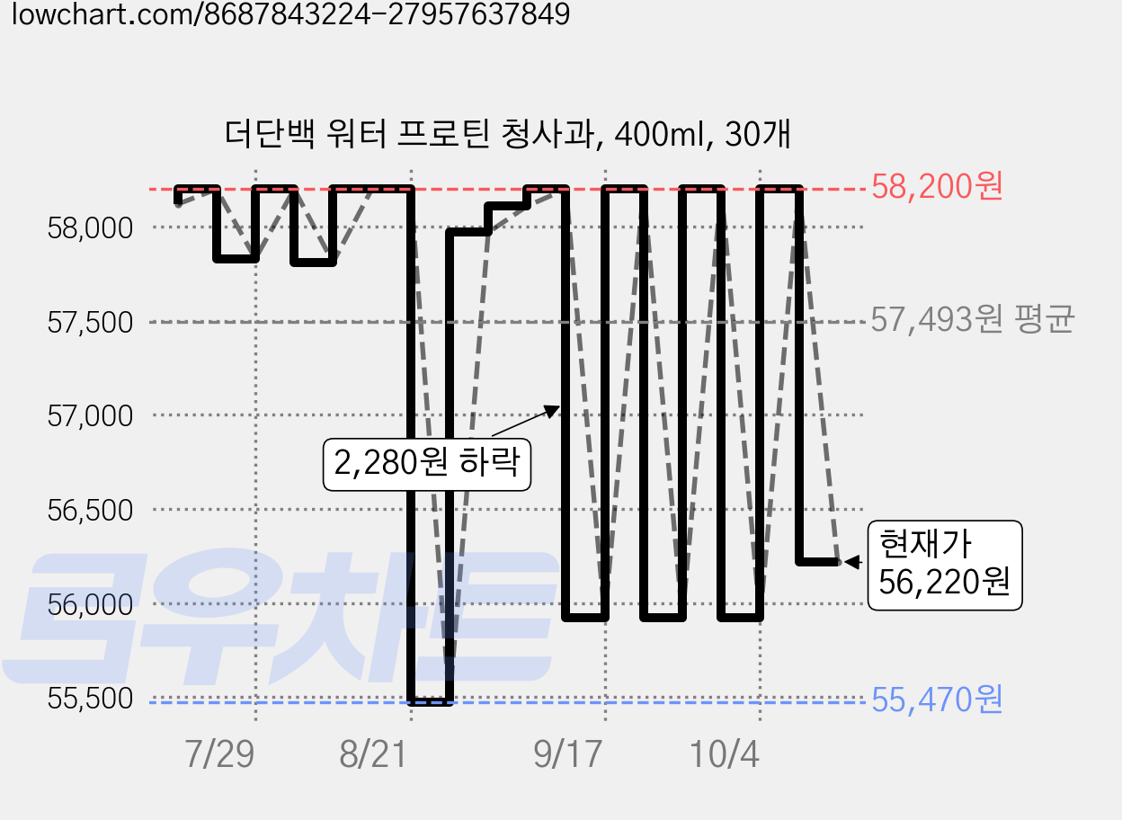 더단백 워터 프로틴 청사과, 400ml, 30개 가격 변동 차트, 현재가 56,220원, 관측 최저가 54,280원