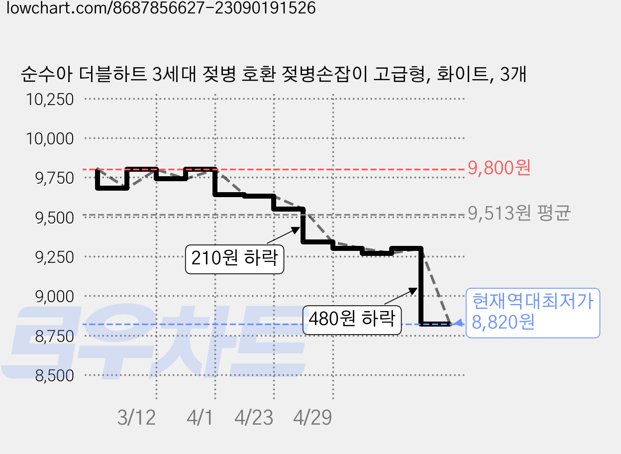 순수아 더블하트 3세대 젖병 호환 젖병손잡이 고급형, 화이트, 3개 가격 변동 차트, 현재가 8,820원, 역대최저가