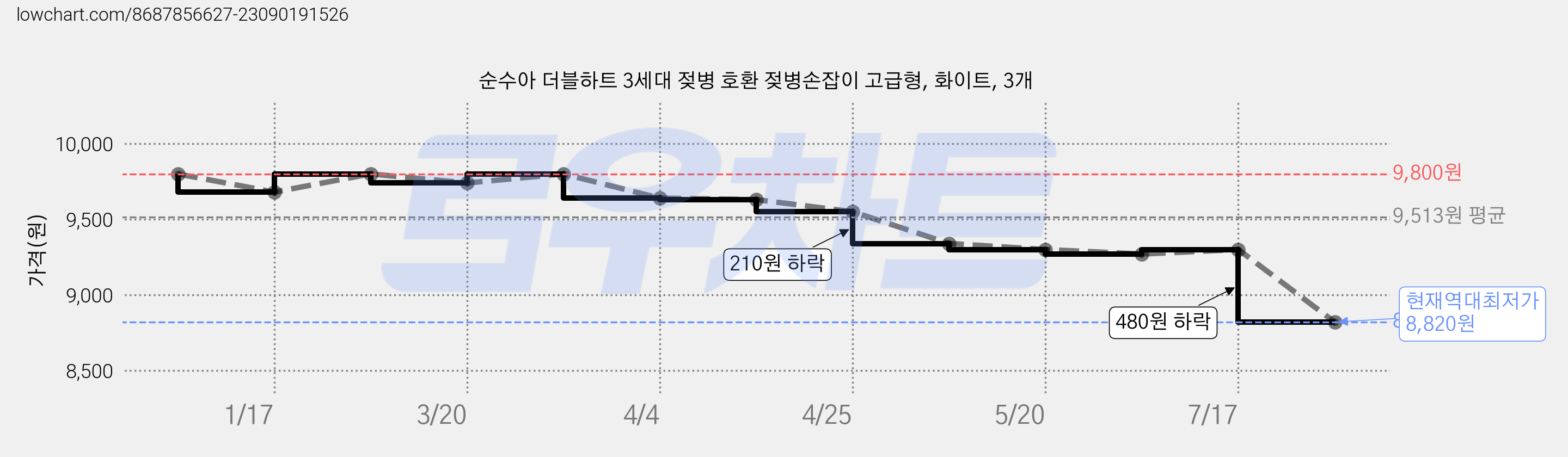 순수아 더블하트 3세대 젖병 호환 젖병손잡이 고급형, 화이트, 3개 가격 변동 차트, 현재가 8,820원, 역대최저가