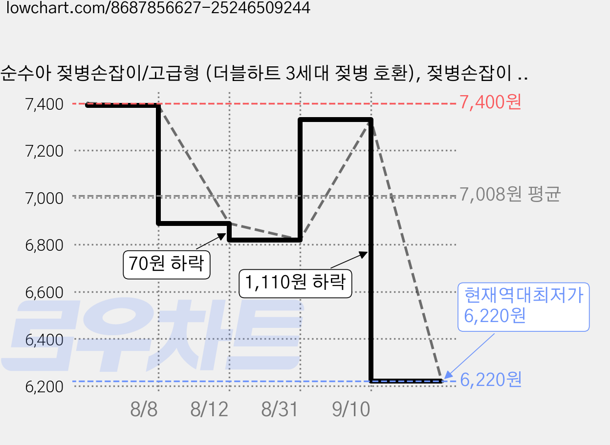 순수아 젖병손잡이/고급형 (더블하트 3세대 젖병 호환), 젖병손잡이 고급형-베이지 2개, 1세트 가격 변동 차트, 현재가 6,220원, 역대최저가