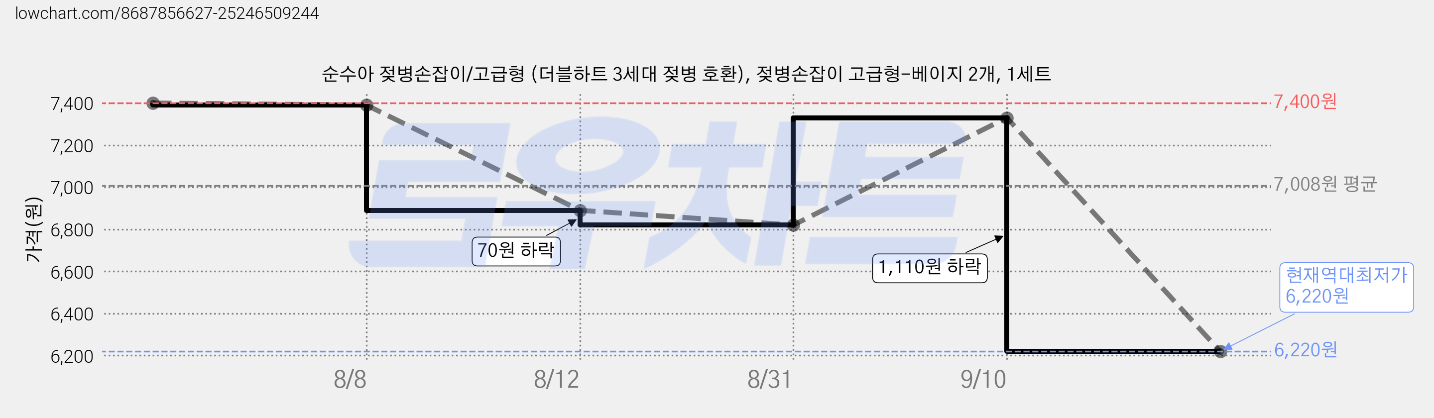 순수아 젖병손잡이/고급형 (더블하트 3세대 젖병 호환), 젖병손잡이 고급형-베이지 2개, 1세트 가격 변동 차트, 현재가 6,220원, 역대최저가