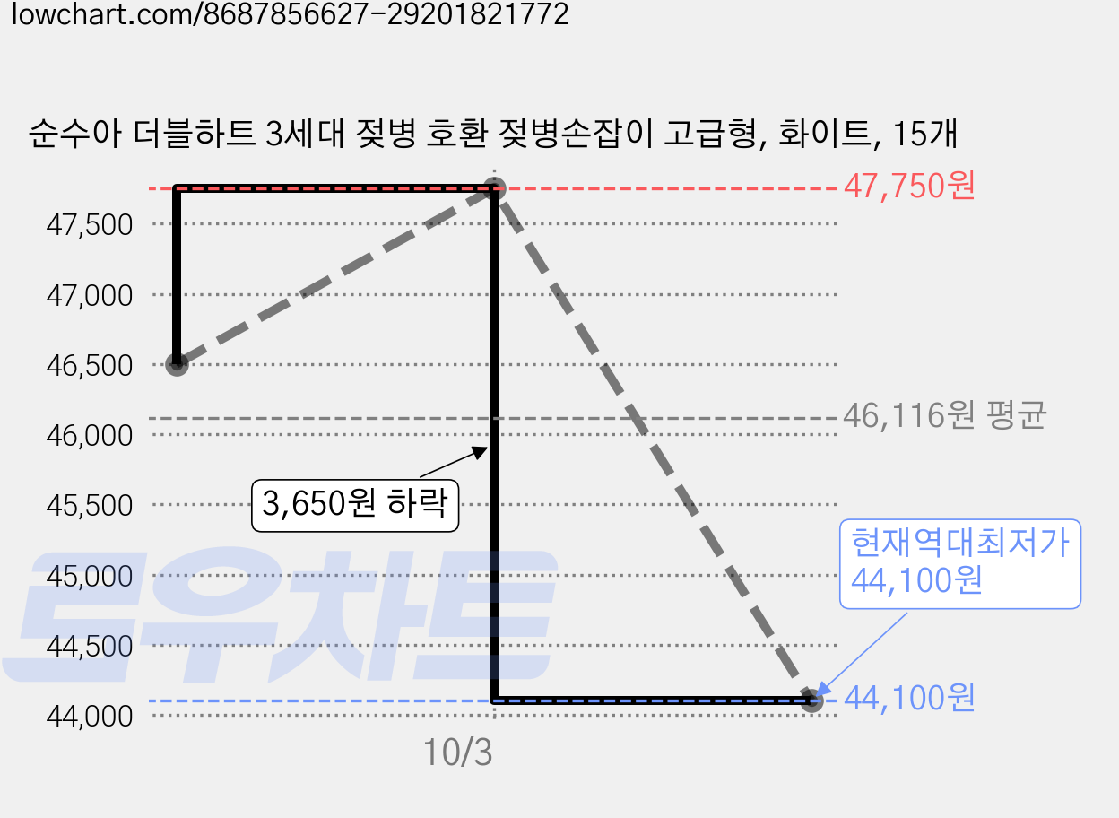 순수아 더블하트 3세대 젖병 호환 젖병손잡이 고급형, 화이트, 15개 가격 변동 차트, 현재가 44,100원, 역대최저가