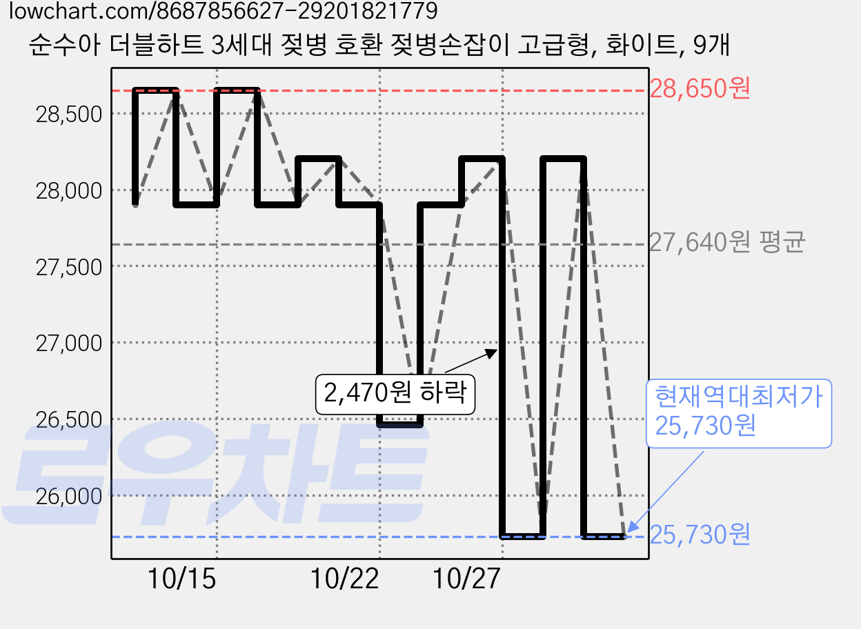 순수아 더블하트 3세대 젖병 호환 젖병손잡이 고급형, 화이트, 9개 가격 변동 차트, 현재가 25,730원, 역대최저가