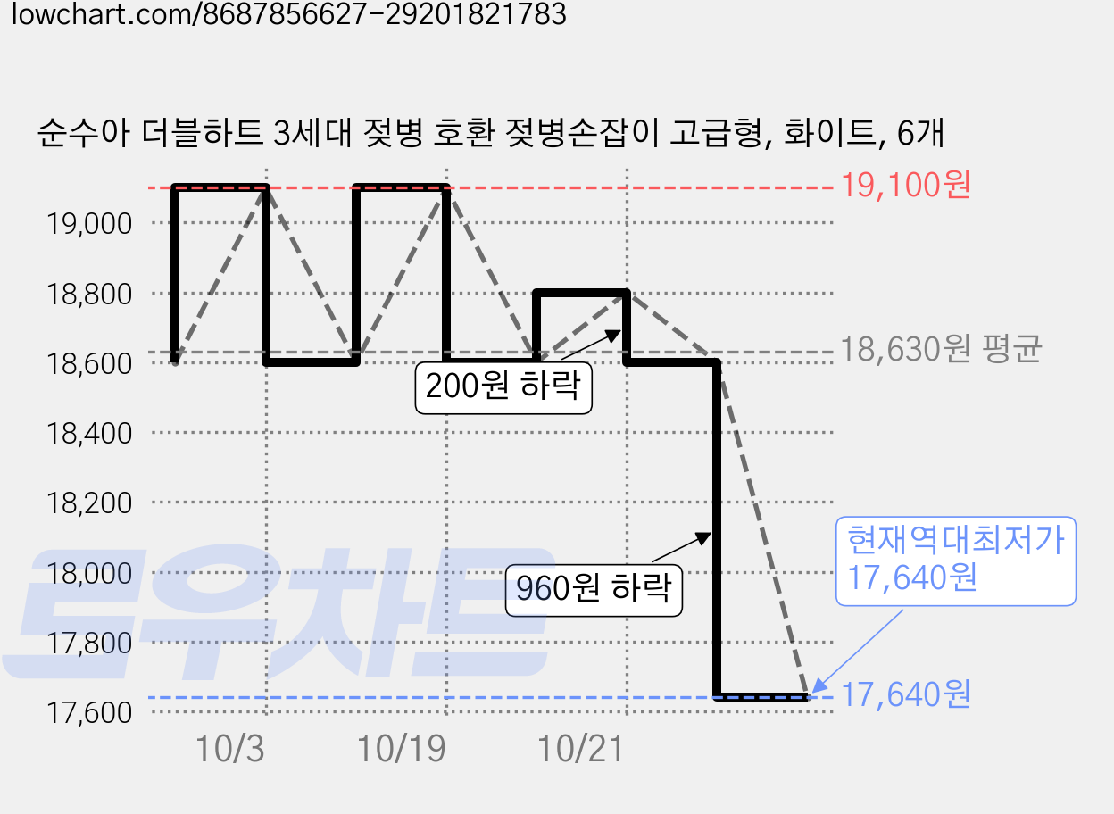 순수아 더블하트 3세대 젖병 호환 젖병손잡이 고급형, 화이트, 6개 가격 변동 차트, 현재가 17,640원, 역대최저가