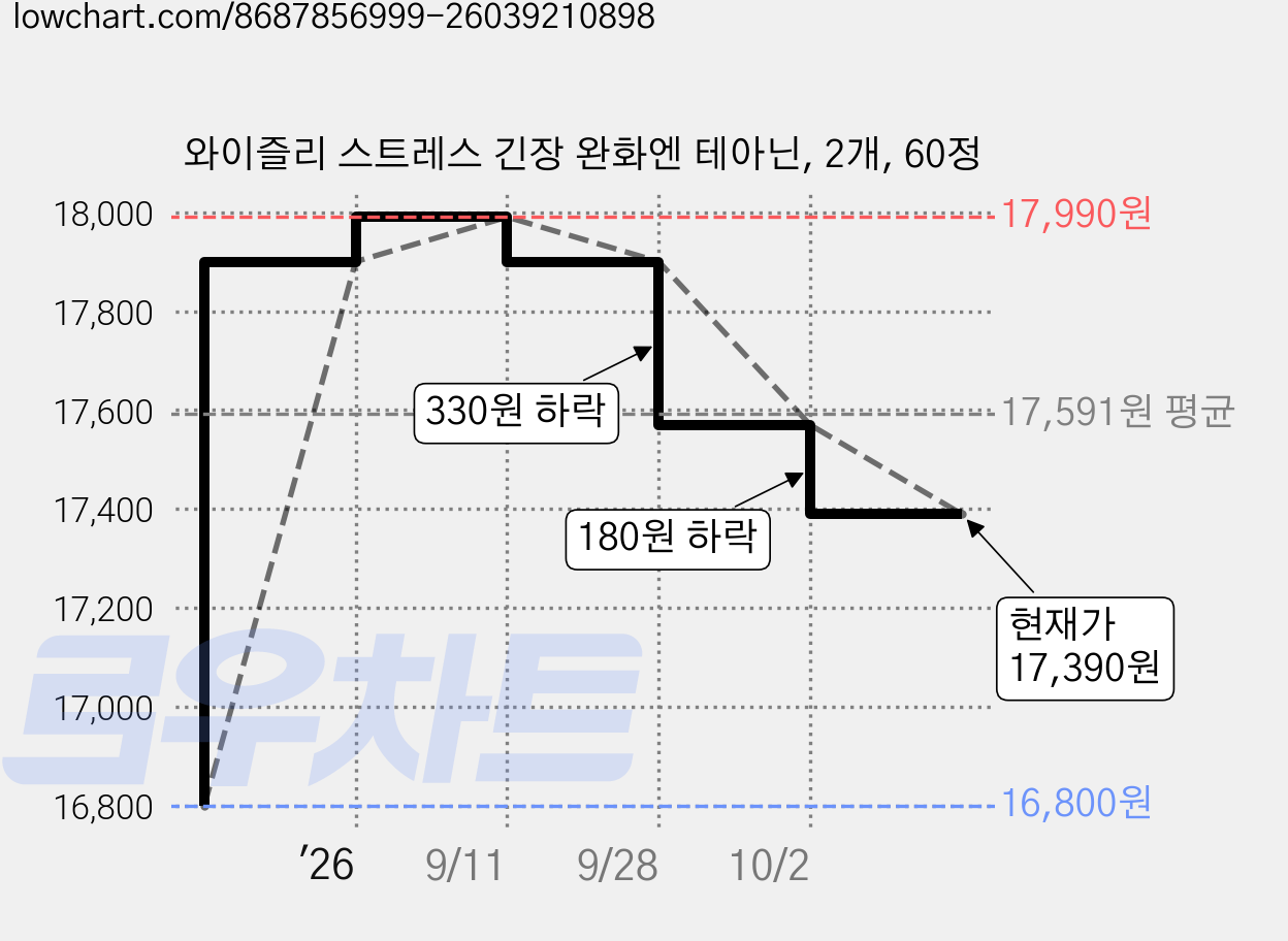 와이즐리 스트레스 긴장 완화엔 테아닌, 2개, 60정 가격 변동 차트, 현재가 17,390원, 관측 최저가 16,800원