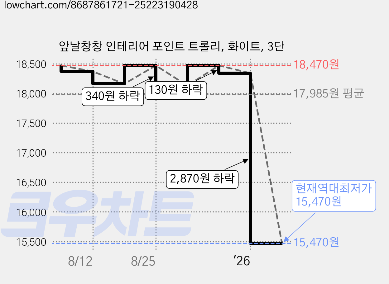 앞날창창 인테리어 포인트 트롤리, 화이트, 3단 가격 변동 차트, 현재가 15,470원, 역대최저가