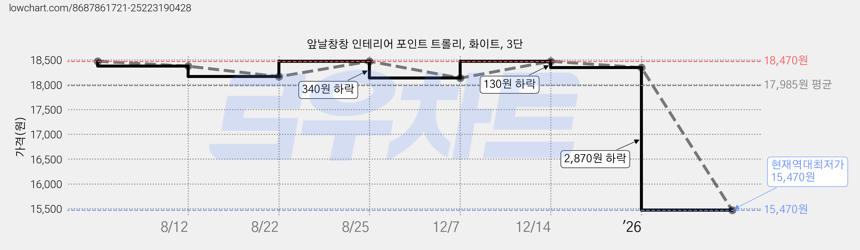 앞날창창 인테리어 포인트 트롤리, 화이트, 3단 가격 변동 차트, 현재가 15,470원, 역대최저가