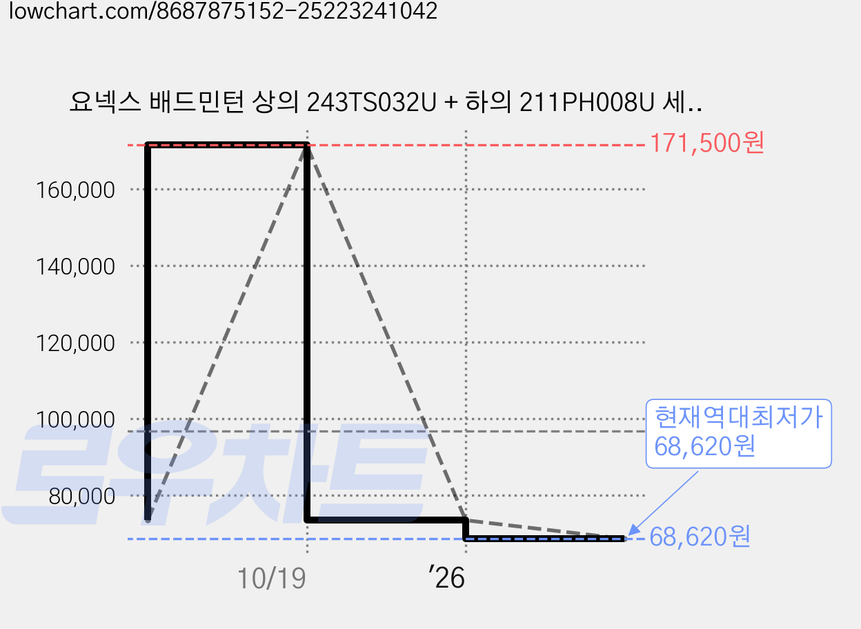 요넥스 배드민턴 상의 243TS032U + 하의 211PH008U 세트 가격 변동 차트, 현재가 68,620원, 역대최저가