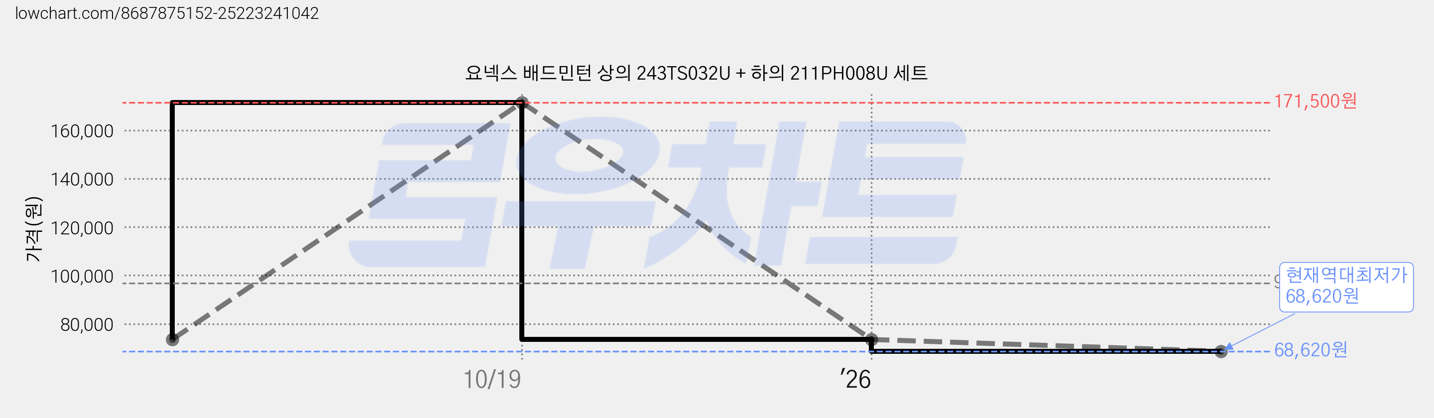 요넥스 배드민턴 상의 243TS032U + 하의 211PH008U 세트 가격 변동 차트, 현재가 68,620원, 역대최저가