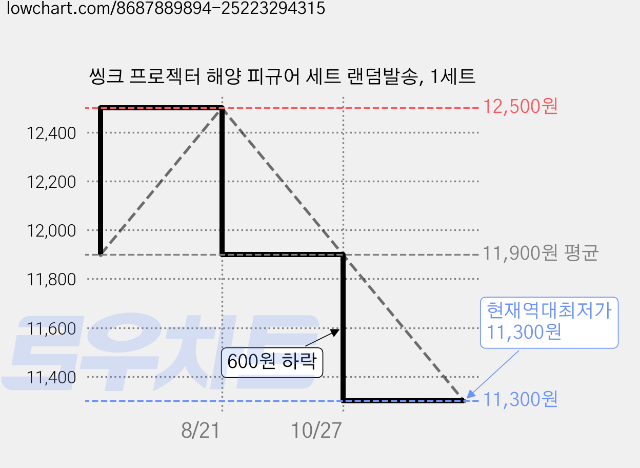 씽크 프로젝터 해양 피규어 세트 랜덤발송, 1세트 가격 변동 차트, 현재가 11,300원, 역대최저가