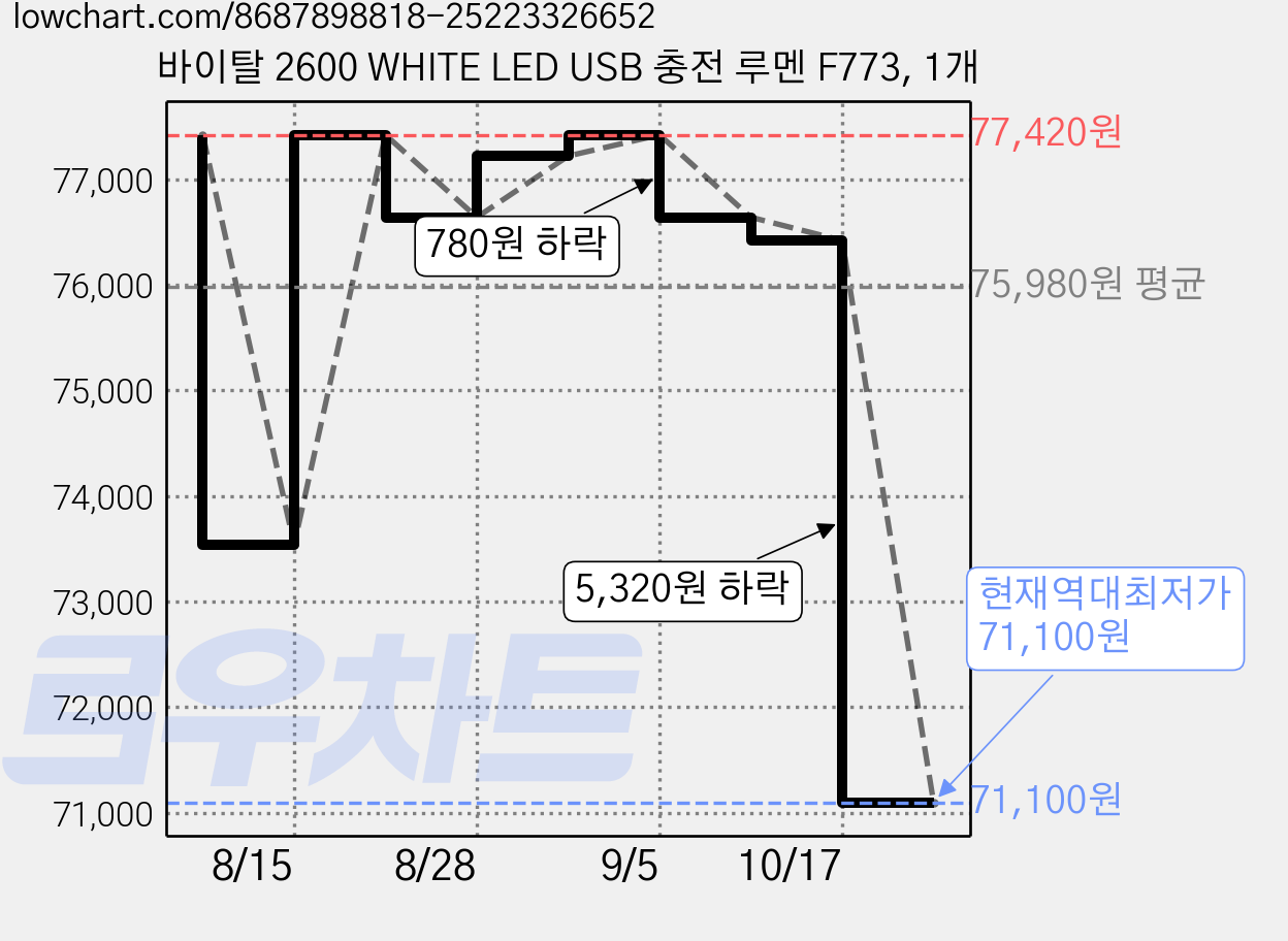 바이탈 2600 WHITE LED USB 충전 루멘 F773, 1개 가격 변동 차트, 현재가 71,100원, 역대최저가