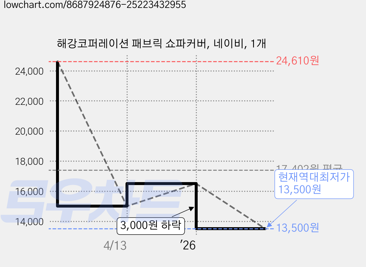 해강코퍼레이션 패브릭 쇼파커버, 네이비, 1개 가격 변동 차트, 현재가 13,500원, 역대최저가