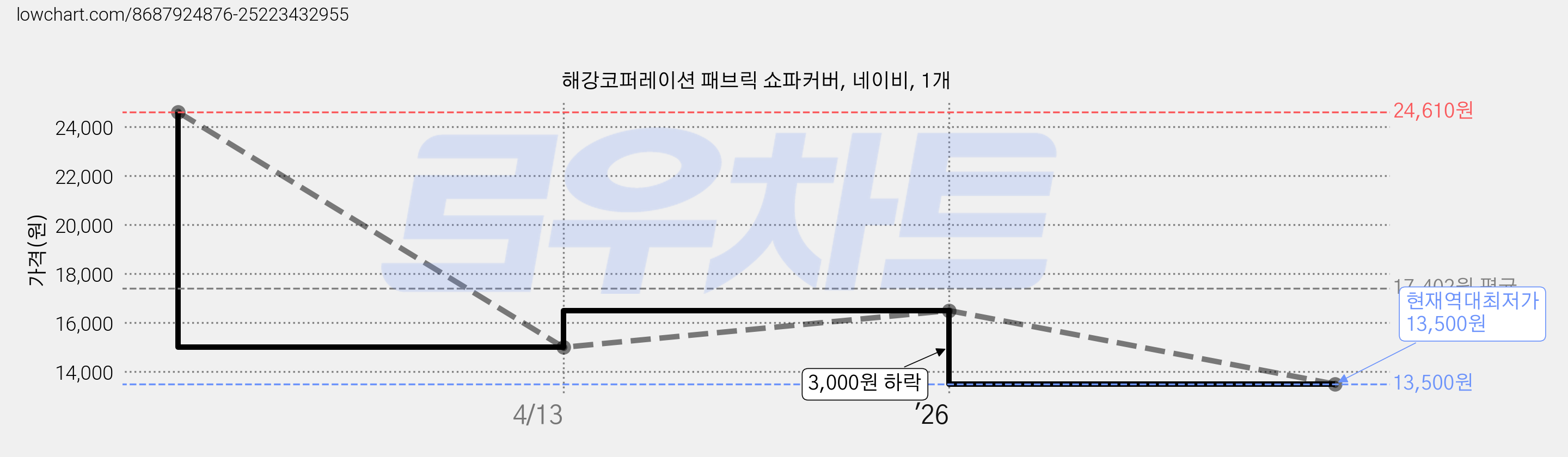 해강코퍼레이션 패브릭 쇼파커버, 네이비, 1개 가격 변동 차트, 현재가 13,500원, 역대최저가