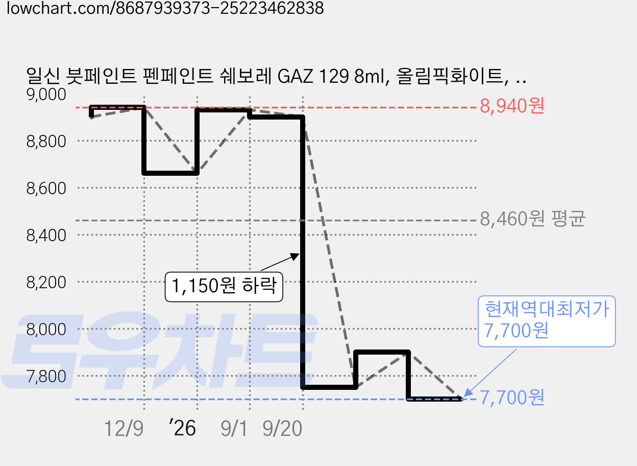 일신 붓페인트 펜페인트 쉐보레 GAZ 129 8ml, 올림픽화이트, 1개 가격 변동 차트, 현재가 7,700원, 역대최저가