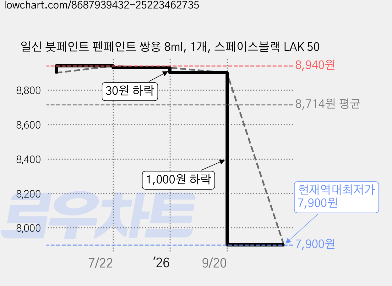 일신 붓페인트 펜페인트 쌍용 8ml, 1개, 스페이스블랙 LAK 50 가격 변동 차트, 현재가 7,900원, 역대최저가
