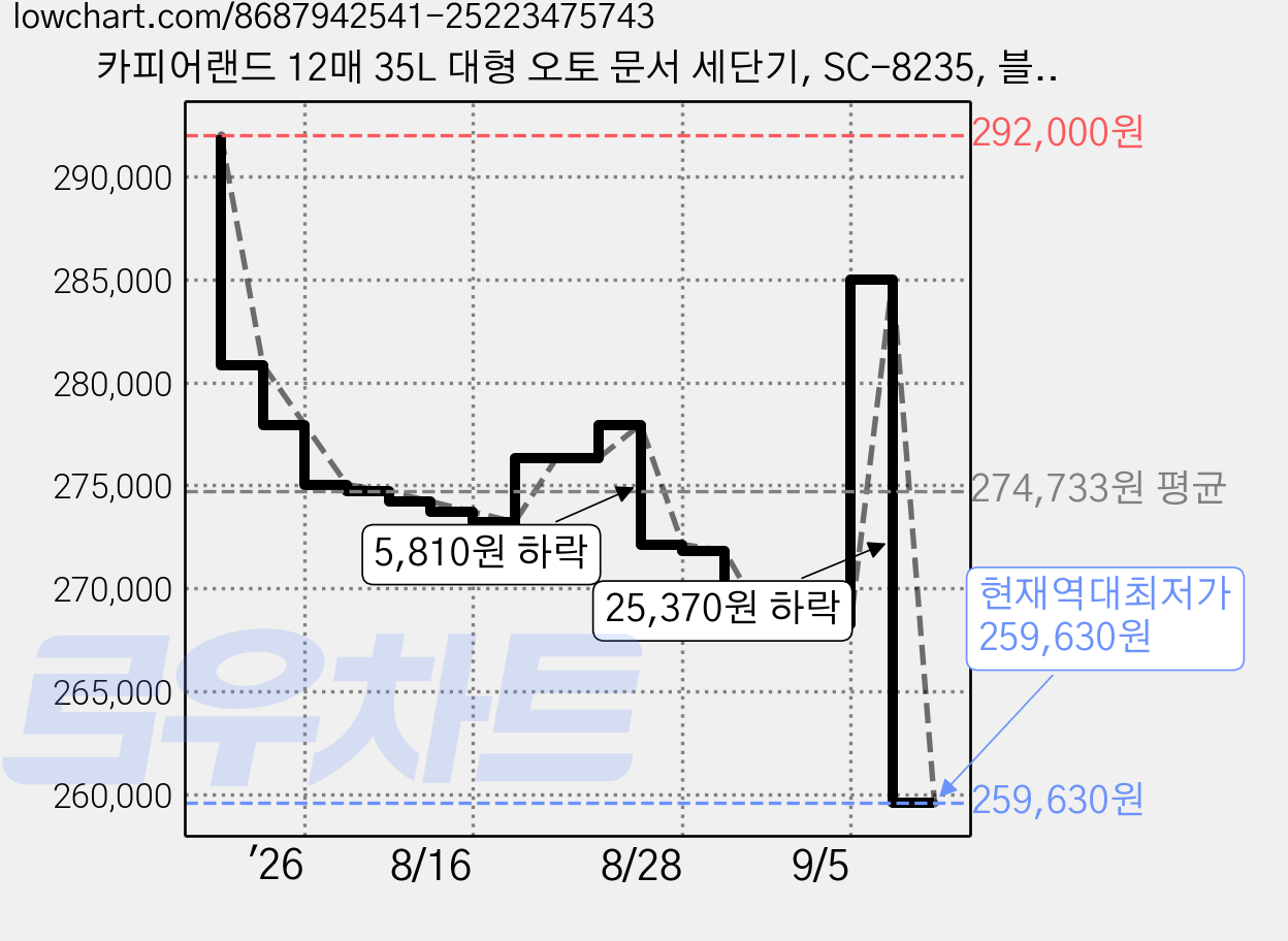 카피어랜드 12매 35L 대형 오토 문서 세단기, SC-8235, 블랙 가격 변동 차트, 현재가 259,630원, 역대최저가