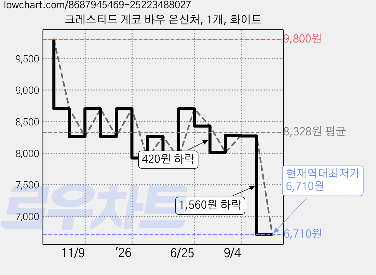 크레스티드 게코 바우 은신처, 1개, 화이트 가격 변동 차트, 현재가 6,710원, 역대최저가