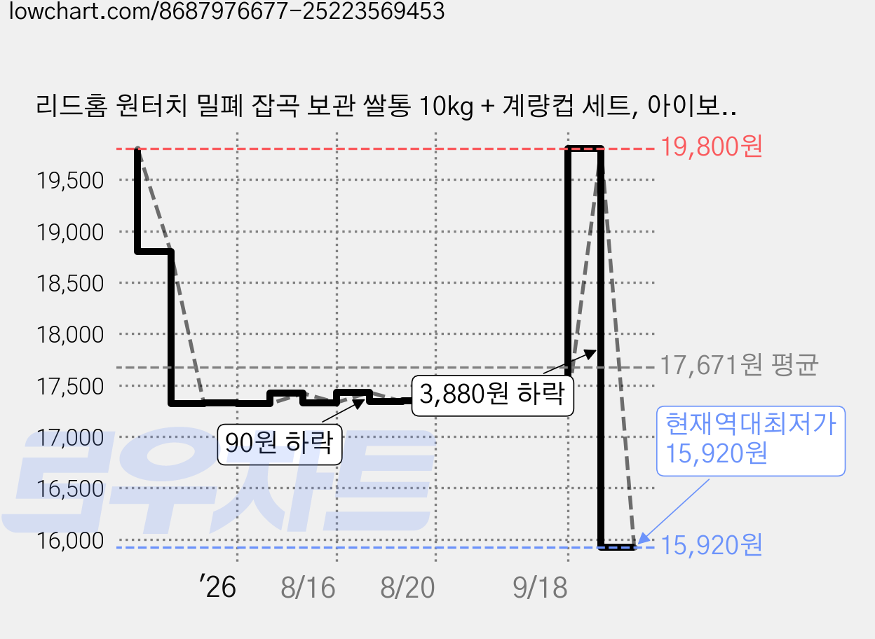리드홈 원터치 밀폐 잡곡 보관 쌀통 10kg + 계량컵 세트, 아이보리 + 그레이, 1세트 가격 변동 차트, 현재가 15,920원, 역대최저가