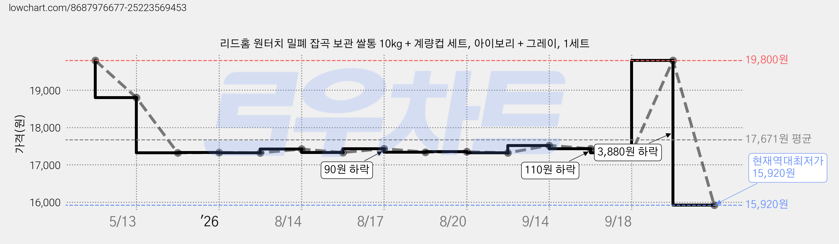 리드홈 원터치 밀폐 잡곡 보관 쌀통 10kg + 계량컵 세트, 아이보리 + 그레이, 1세트 가격 변동 차트, 현재가 15,920원, 역대최저가