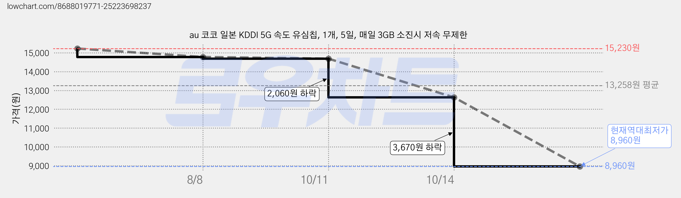 au 코코 일본 KDDI 5G 속도 유심칩, 1개, 5일, 매일 3GB 소진시 저속 무제한 가격 변동 차트, 현재가 8,960원, 역대최저가