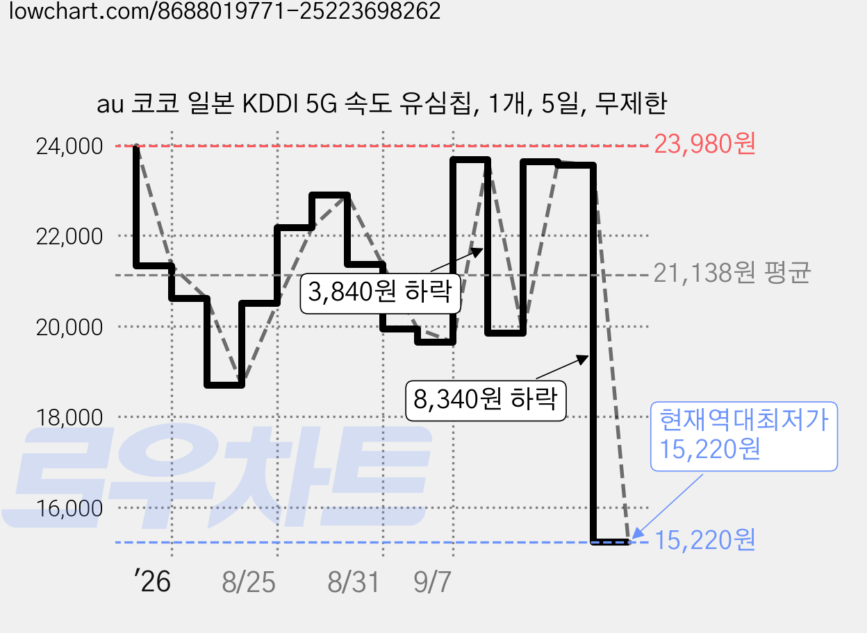 au 코코 일본 KDDI 5G 속도 유심칩, 1개, 5일, 무제한 가격 변동 차트, 현재가 15,220원, 역대최저가