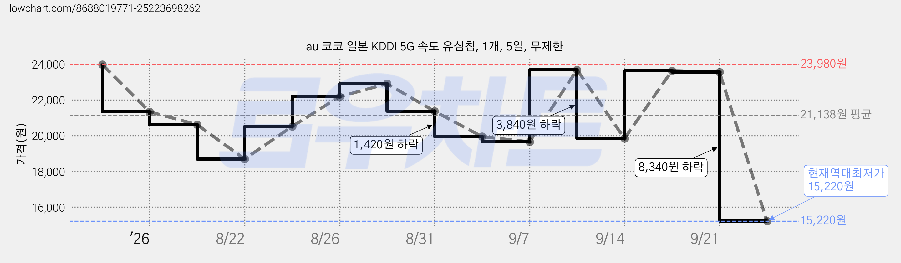 au 코코 일본 KDDI 5G 속도 유심칩, 1개, 5일, 무제한 가격 변동 차트, 현재가 15,220원, 역대최저가