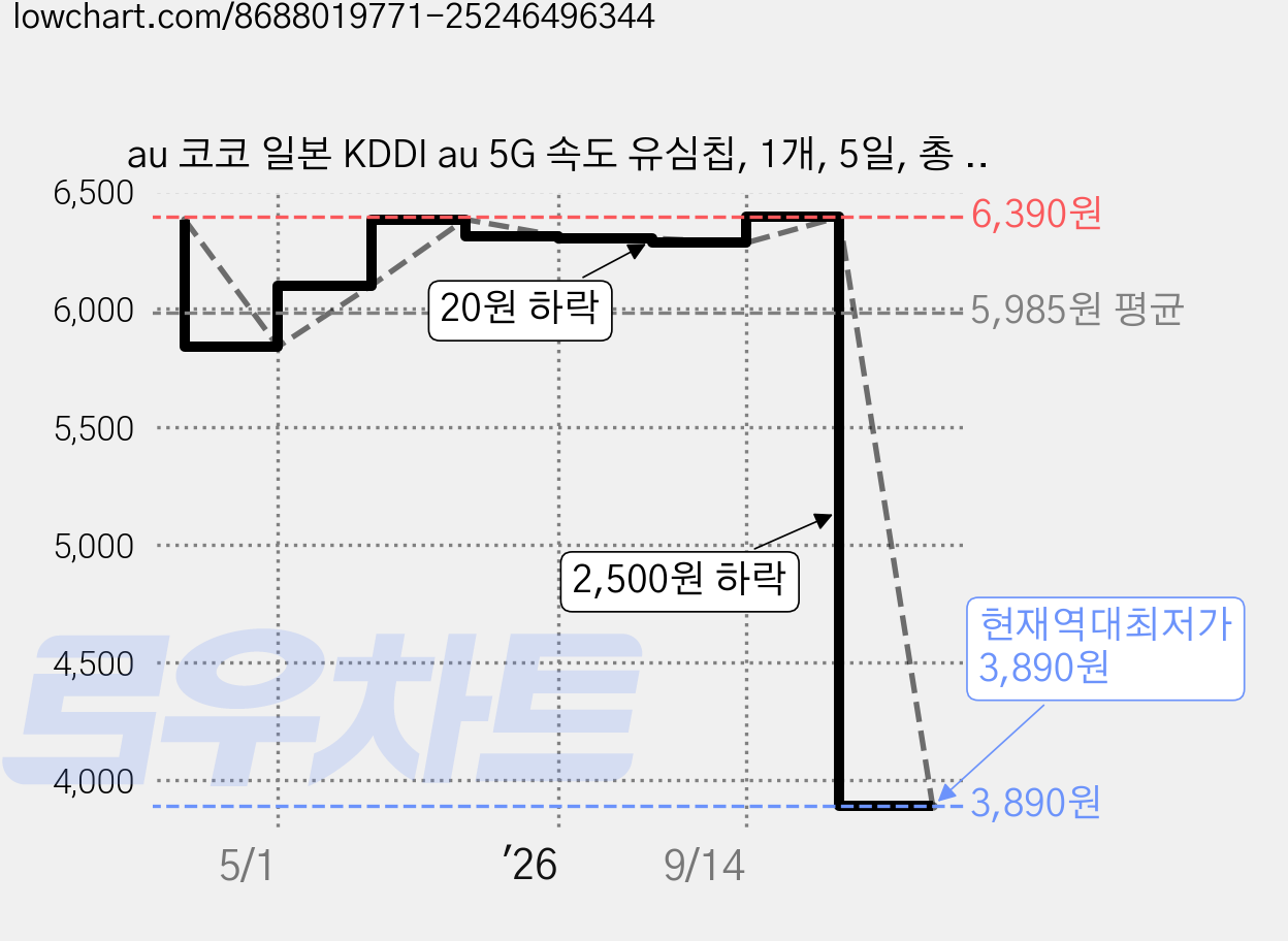 au 코코 일본 KDDI au 5G 속도 유심칩, 1개, 5일, 총 3GB 가격 변동 차트, 현재가 3,890원, 역대최저가