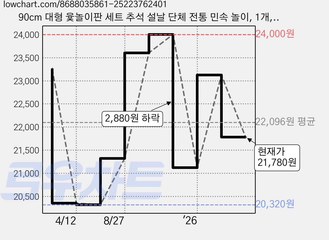 90cm 대형 윷놀이판 세트 추석 설날 단체 전통 민속 놀이, 1개, 전통(패턴) 가격 변동 차트, 현재가 21,780원, 관측 최저가 20,320원