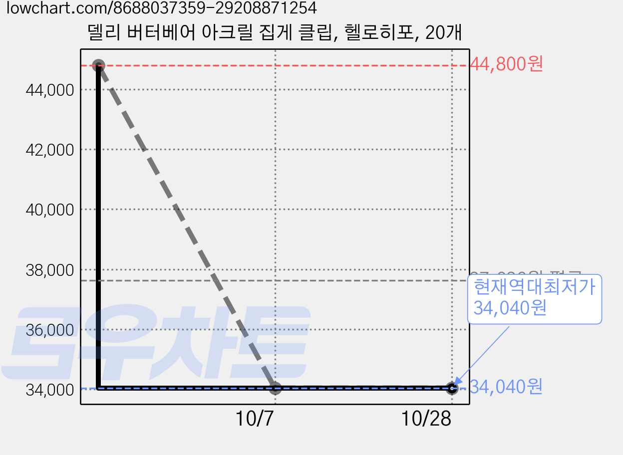 델리 버터베어 아크릴 집게 클립, 헬로히포, 20개 가격 변동 차트, 현재가 34,040원, 역대최저가