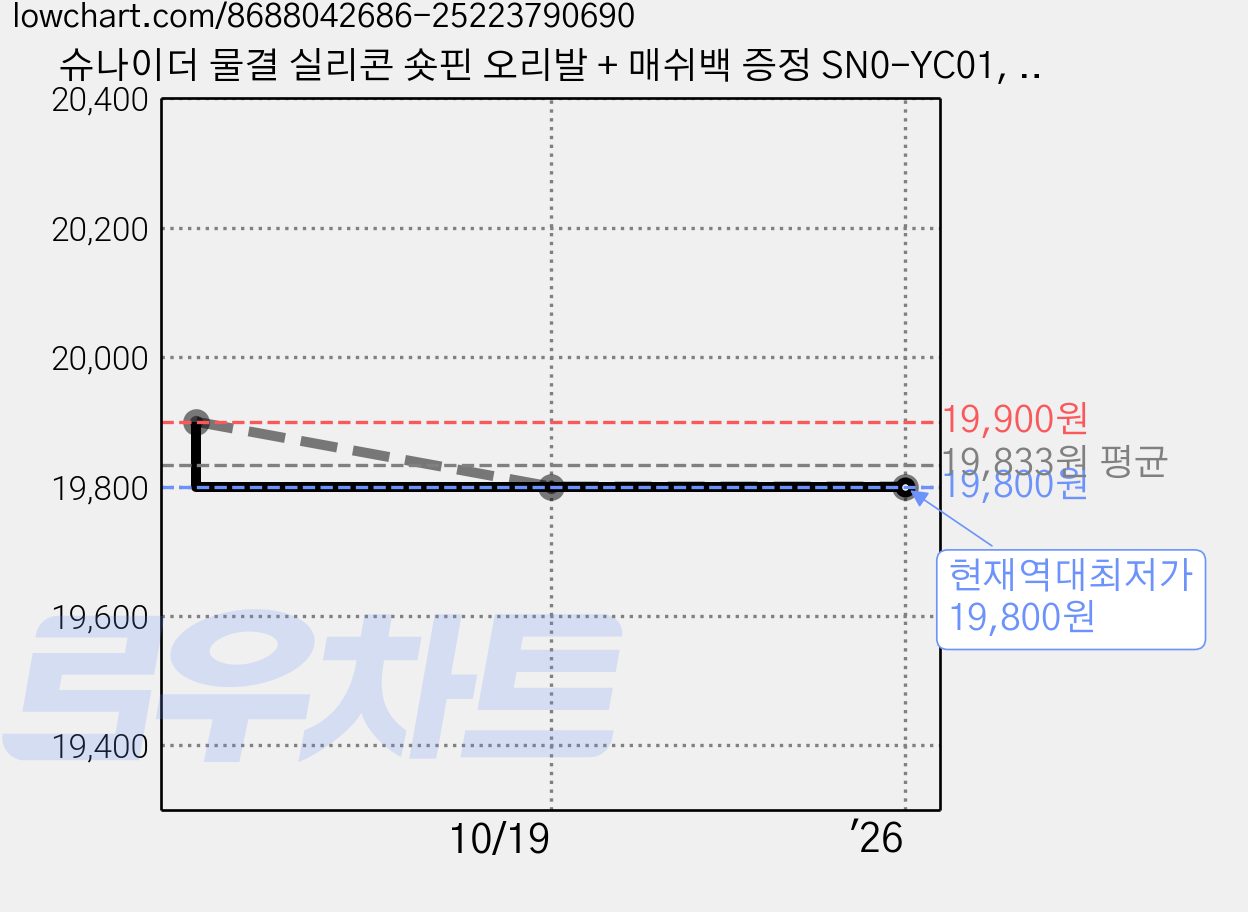 슈나이더 물결 실리콘 숏핀 오리발 + 매쉬백 증정 SN0-YC01, 핑크 가격 변동 차트, 현재가 19,800원, 역대최저가