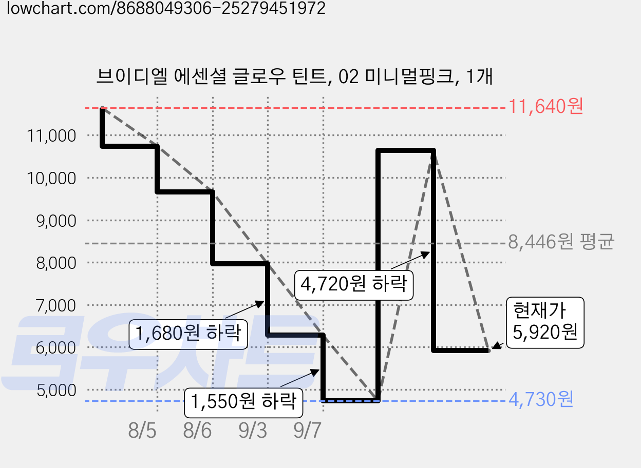 브이디엘 에센셜 글로우 틴트, 02 미니멀핑크, 1개 가격 변동 차트, 현재가 5,920원, 관측 최저가 4,730원