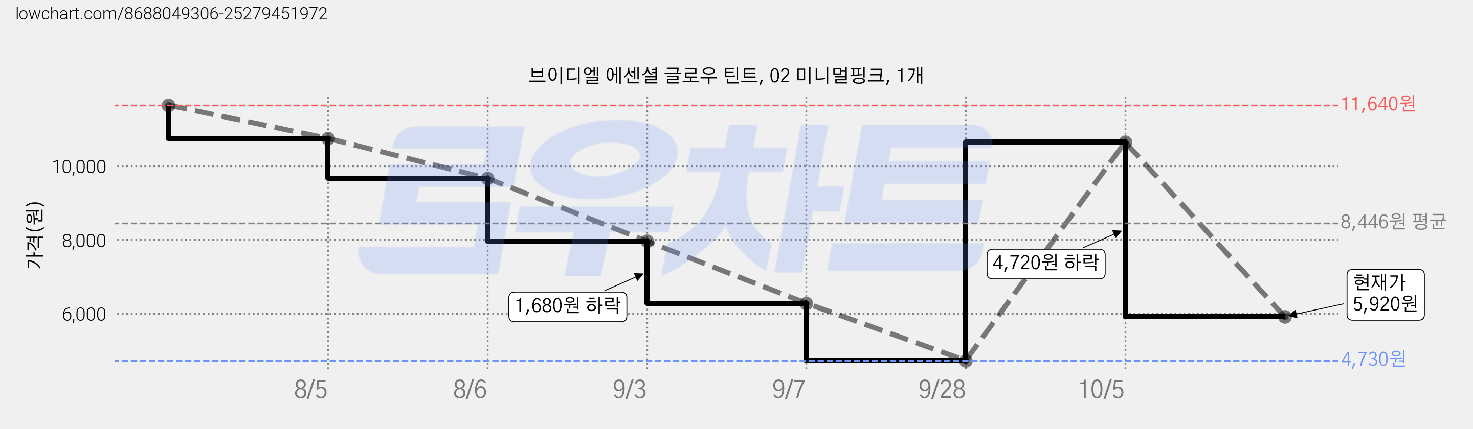 브이디엘 에센셜 글로우 틴트, 02 미니멀핑크, 1개 가격 변동 차트, 현재가 5,920원, 관측 최저가 4,730원
