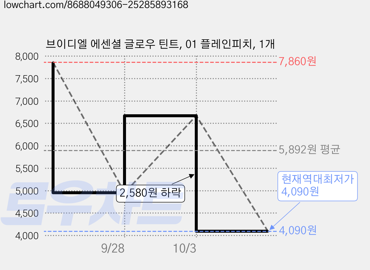 브이디엘 에센셜 글로우 틴트, 01 플레인피치, 1개 가격 변동 차트, 현재가 4,090원, 역대최저가