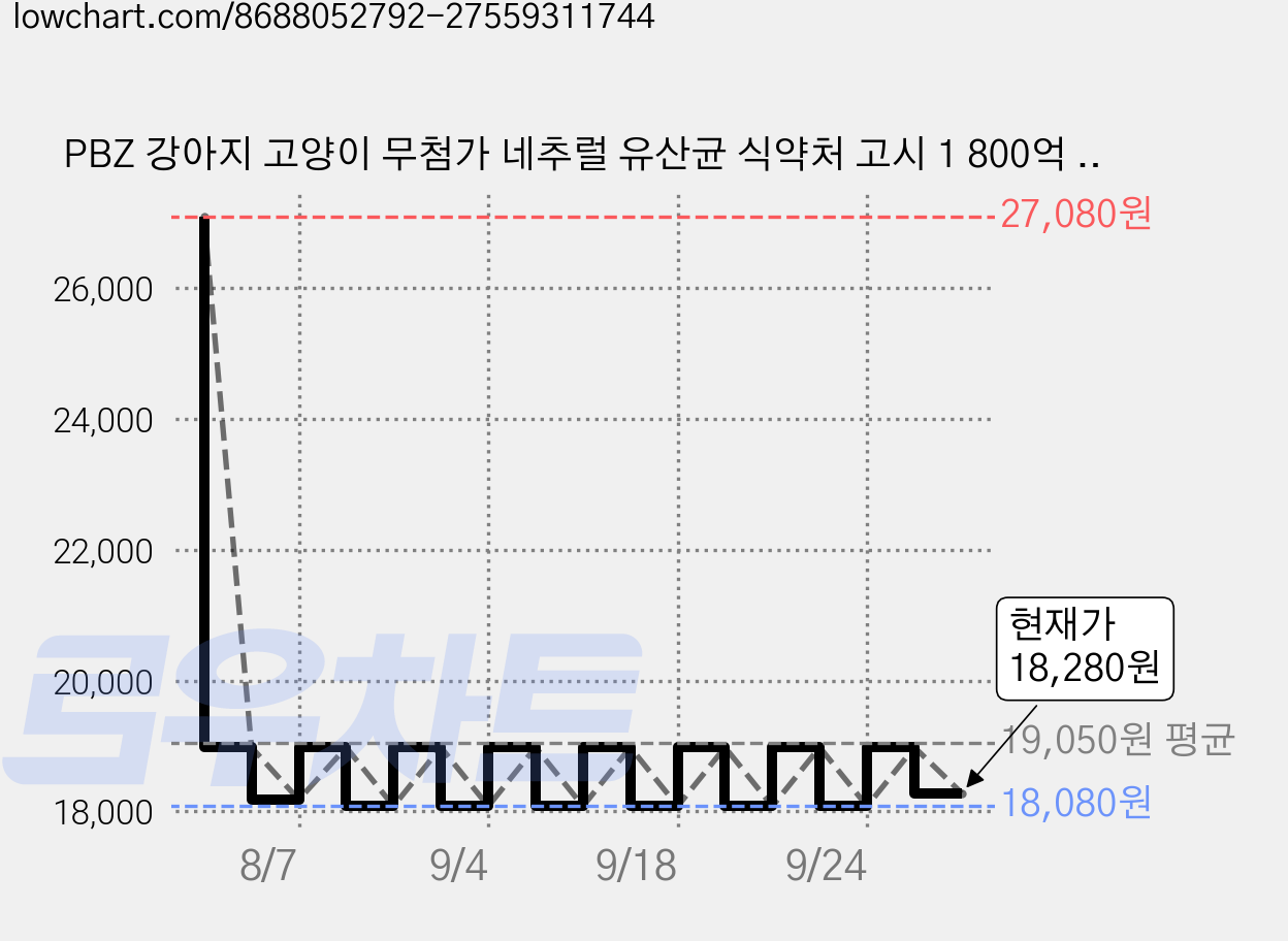 PBZ 강아지 고양이 무첨가 네추럴 유산균 식약처 고시 1 800억 CFU 장건강, 2개, 무색무시무취, 장건강/유산균, 90회분 가격 변동 차트, 현재가 18,280원, 관측 최저가 18,080원