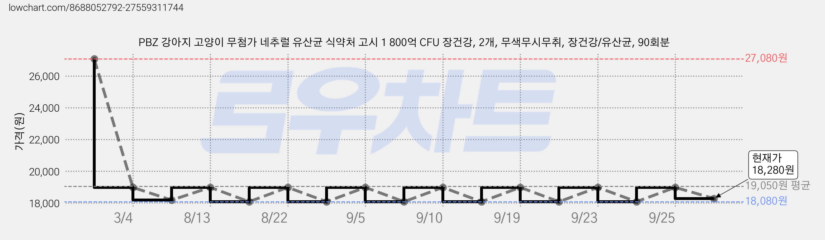 PBZ 강아지 고양이 무첨가 네추럴 유산균 식약처 고시 1 800억 CFU 장건강, 2개, 무색무시무취, 장건강/유산균, 90회분 가격 변동 차트, 현재가 18,280원, 관측 최저가 18,080원