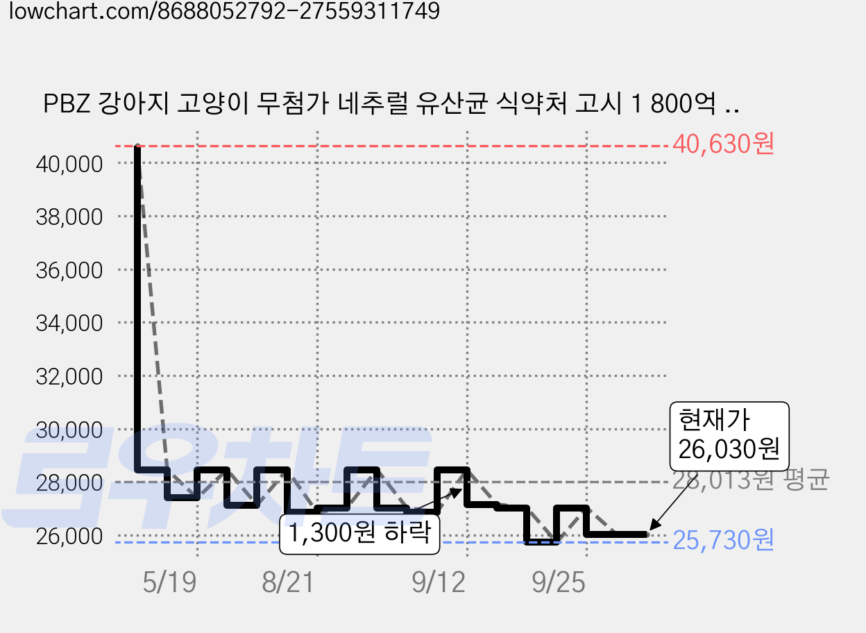 PBZ 강아지 고양이 무첨가 네추럴 유산균 식약처 고시 1 800억 CFU 장건강, 3개, 무색무시무취, 장건강/유산균, 90회분 가격 변동 차트, 현재가 26,030원, 관측 최저가 25,730원